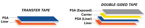 transfer tapes vs double sided tapes
