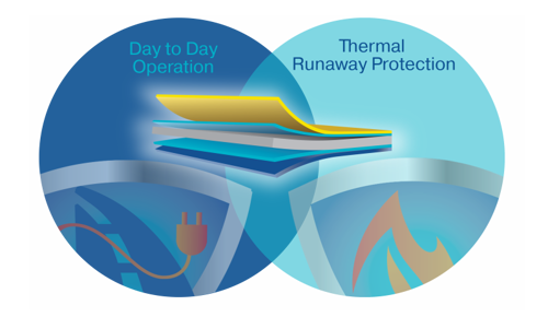 die cut laminated composites for EV Battery