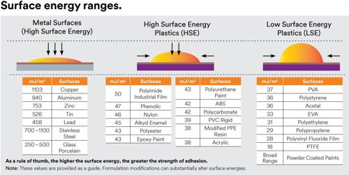 Surface energy and bonding