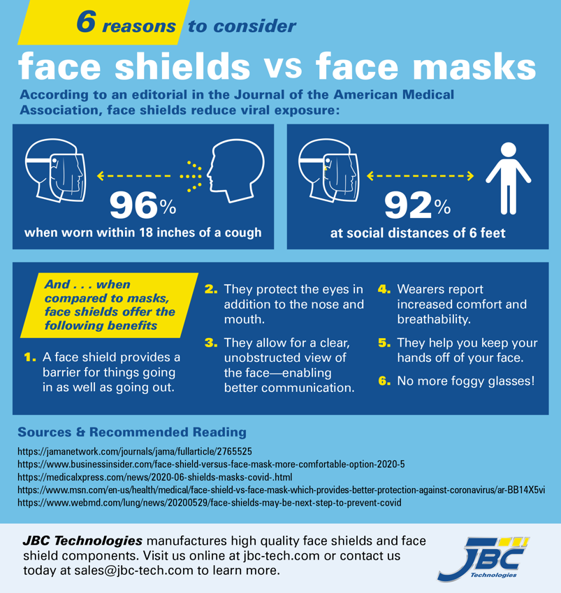 Face shields vs face masks