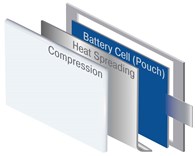 Compression pads for ev battery