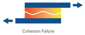 cohesion failure