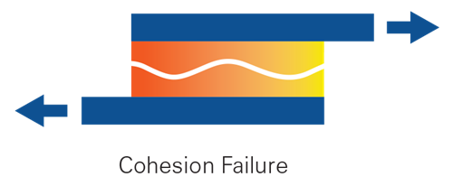 cohesion failure