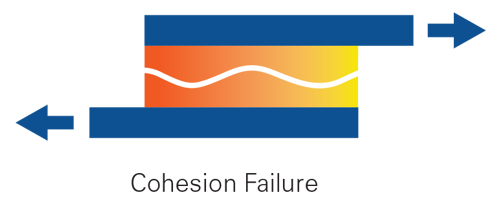 cohesion failure