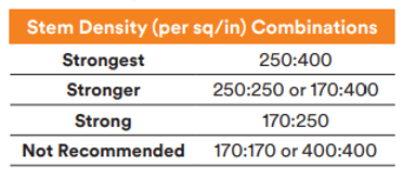 Dual lock stem density combinations