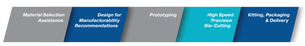 converting concepts into reality with engineered die cut solutions