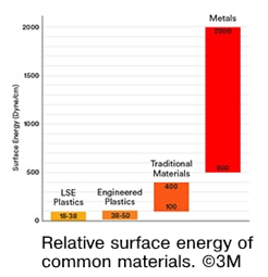 Relative surface energy of common materials from 3M