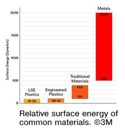 Relative surface energy of common materials from 3M