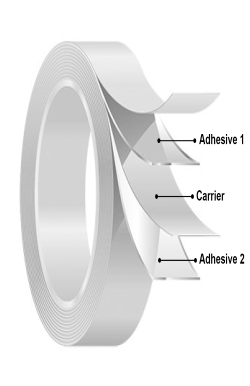 Diagram of double-sided tape, showing adhesive layers and carrier. Labels indicate "Adhesive 1," "Carrier," and "Adhesive 2.